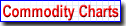 Commodity Charts